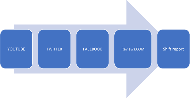 social media moderation flow