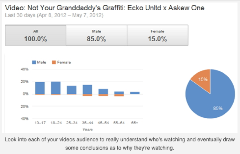 Video Usage Graph